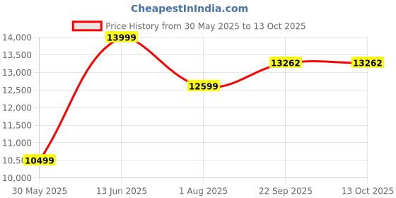 myntra.com VALKYRE Unisex Cotton Denim Jacket with Patchwork valkyre Price History Graph from 30 May 2025 to 13 Oct 2025