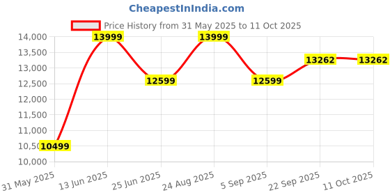 myntra.com VALKYRE Unisex Cotton Longline Denim Jacket with Embroidered valkyre Price History Graph from 31 May 2025 to 4 Oct 2025