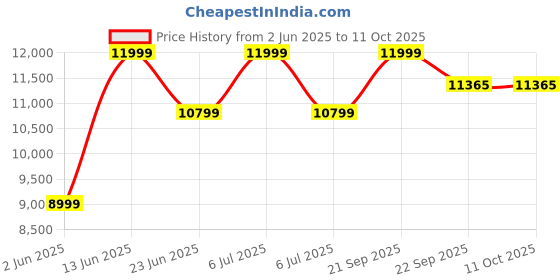 myntra.com VALKYRE Unisex Cotton Longline Open Front Jacket valkyre Price History Graph from 2 Jun 2025 to 10 Oct 2025