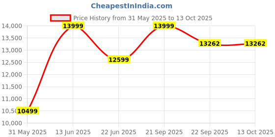 myntra.com VALKYRE Unisex Cotton Longline Tailored Jacket with Embroidered valkyre Price History Graph from 31 May 2025 to 13 Oct 2025