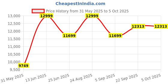 myntra.com VALKYRE Unisex Cotton Longline Tailored Jacket with Embroidered valkyre Price History Graph from 31 May 2025 to 4 Oct 2025