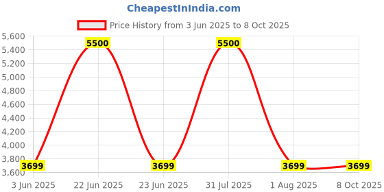 myntra.com VALKYRE Unisex Cotton Startrack Flared Denim Valkyre Jeans valkyre Price History Graph from 3 Jun 2025 to 4 Oct 2025