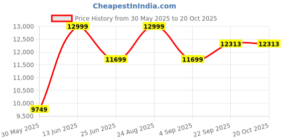 myntra.com VALKYRE Unisex Cotton Tailored Jacket with Embroidered valkyre Price History Graph from 30 May 2025 to 17 Oct 2025