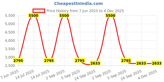 myntra.com VALKYRE Unisex Graphic Printed Drop-Shoulder Sleeves Cotton T-shirt valkyre Price History Graph from 7 Jun 2025 to 4 Dec 2025