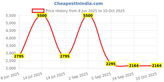 myntra.com VALKYRE Unisex Graphic Printed Drop-Shoulder Sleeves Cotton T-shirt valkyre Price History Graph from 8 Jun 2025 to 10 Oct 2025