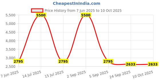 myntra.com VALKYRE Unisex Graphic Printed Drop-Shoulder Sleeves Cotton T-shirt valkyre Price History Graph from 7 Jun 2025 to 10 Oct 2025