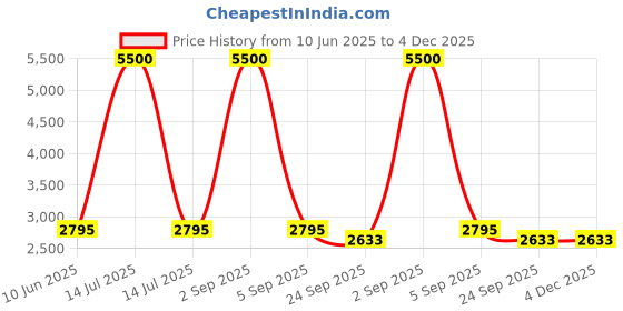 myntra.com VALKYRE Unisex Graphic Printed Drop-Shoulder Sleeves Cotton T-shirt valkyre Price History Graph from 10 Jun 2025 to 4 Dec 2025