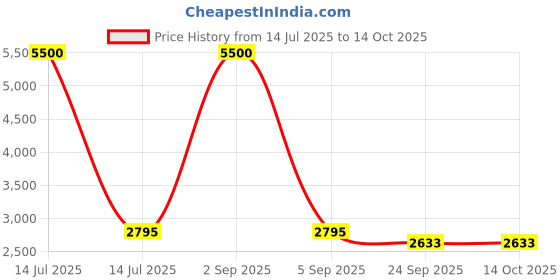myntra.com VALKYRE Unisex Graphic Printed Drop-Shoulder Sleeves Cotton T-shirt valkyre Price History Graph from 14 Jul 2025 to 13 Oct 2025