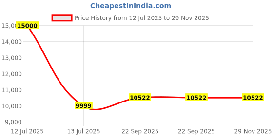 myntra.com VALKYRE Unisex Graphic Printed Spread Collar Cotton Denim Jacket valkyre Price History Graph from 12 Jul 2025 to 29 Nov 2025