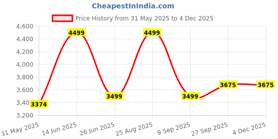 myntra.com VALKYRE Unisex Printed Monochrome Applique T-shirt valkyre Price History Graph from 31 May 2025 to 2 Dec 2025
