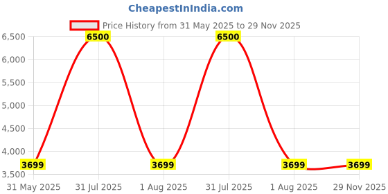 myntra.com VALKYRE Unisex Relaxed Fit Mid-Rise Low Distress Heavy Fade Printed Jeans valkyre Price History Graph from 31 May 2025 to 29 Nov 2025