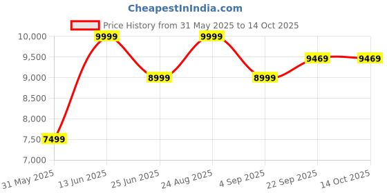 myntra.com VALKYRE Unisex Striped Cotton Crop Cape Jacket with Patchwork valkyre Price History Graph from 31 May 2025 to 14 Oct 2025