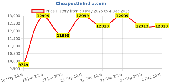 myntra.com VALKYRE Unisex Striped Cotton Crop Denim Jacket with Embroidered valkyre Price History Graph from 30 May 2025 to 4 Dec 2025