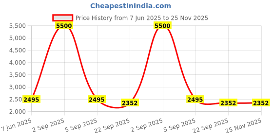 myntra.com VALKYRE Unisex Typography Printed Drop-Shoulder Sleeves Cotton T-shirt valkyre Price History Graph from 7 Jun 2025 to 24 Nov 2025