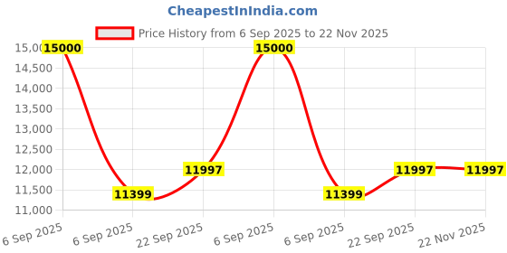 myntra.com VALKYRE Unisex Typography Printed Spread Collar Cotton Denim Jacket valkyre Price History Graph from 6 Sep 2025 to 22 Nov 2025