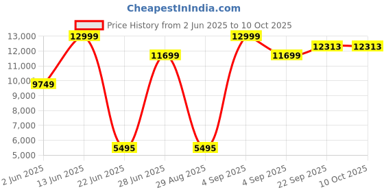 myntra.com VALKYRE Unisex Washed Checked Cotton Longline Denim Jacket with Patchwork valkyre Price History Graph from 2 Jun 2025 to 10 Oct 2025
