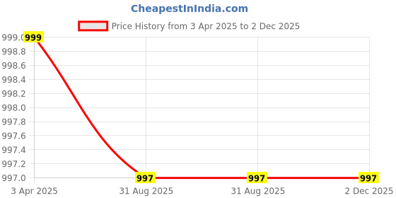 myntra.com Valles365 by S.C. Pack Of 2 Cotton Ankle-Length Leggings valles365 by s.c. Price History Graph from 3 Apr 2025 to 2 Dec 2025