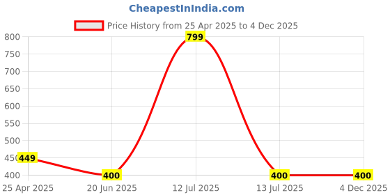 myntra.com Valles365 by S.C. Pack of 2 Cotton Bikini Briefs BIKPN2BLKRED-S valles365 by s.c. Price History Graph from 25 Apr 2025 to 4 Dec 2025