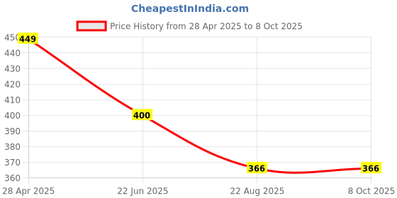 myntra.com Valles365 by S.C. Pack Of 2 Crossnet Hipster Briefs CRNETCMPURBLK-XXL valles365 by s.c. Price History Graph from 28 Apr 2025 to 4 Oct 2025