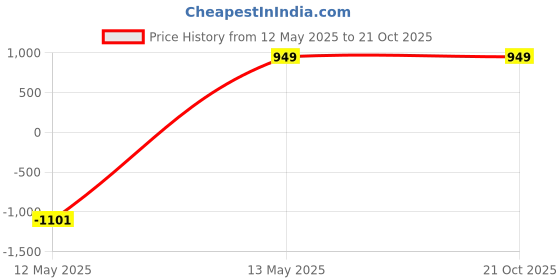 myntra.com Valles365 by S.C. Women 2 Flared Ethnic Palazzos valles365 by s.c. Price History Graph from 12 May 2025 to 20 Oct 2025