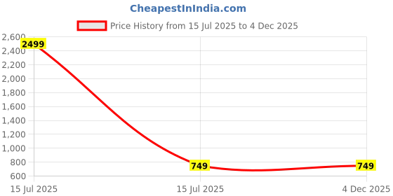 myntra.com Valles365 by S.C. Women 2 Flared Palazzos valles365 by s.c. Price History Graph from 15 Jul 2025 to 4 Dec 2025