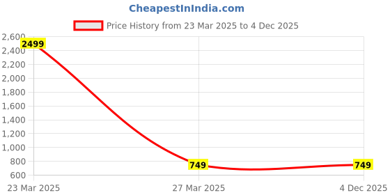 myntra.com Valles365 by S.C. Women 2 Flared Palazzos valles365 by s.c. Price History Graph from 23 Mar 2025 to 3 Dec 2025