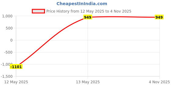 myntra.com Valles365 by S.C. Women 2 Flared Palazzos valles365 by s.c. Price History Graph from 12 May 2025 to 4 Nov 2025