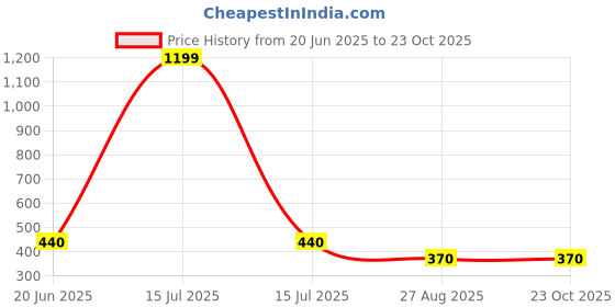 myntra.com Valles365 by S.C. Women Flared Palazzos valles365 by s.c. Price History Graph from 20 Jun 2025 to 23 Oct 2025