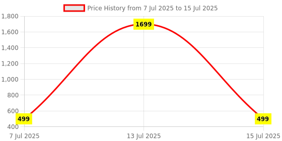 myntra.com Valles365 by S.C. Women Mid Rise Joggers valles365 by s.c. Price History Graph from 7 Jul 2025 to 15 Jul 2025