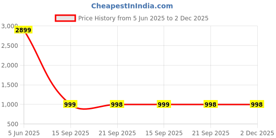 myntra.com Valles365 by S.C. Women Pack Of 2 Flared Ethnic Palazzos valles365 by s.c. Price History Graph from 5 Jun 2025 to 2 Dec 2025