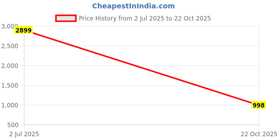 myntra.com Valles365 by S.C. Women Pack of 2 Flared Ethnic Palazzos valles365 by s.c. Price History Graph from 2 Jul 2025 to 22 Oct 2025