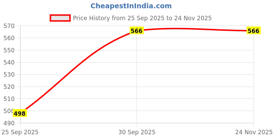 myntra.com Valles365 by S.C. Women Set of 2 Polyester Printed A-Line Skirts valles365 by s.c. Price History Graph from 25 Sep 2025 to 24 Nov 2025
