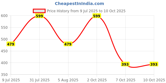 myntra.com VALOT Haldi Facial Wax Powder - 120 g valot Price History Graph from 9 Jul 2025 to 10 Oct 2025