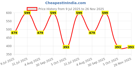 myntra.com VALOT Sandalwood Bikini Wax Powder - 120 g valot Price History Graph from 9 Jul 2025 to 25 Nov 2025