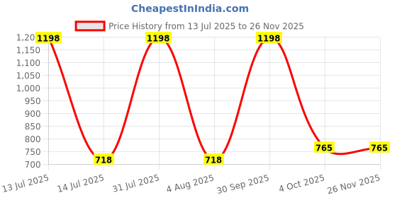 myntra.com VALOT Set Of 2 Chocolate Bikini Wax Powder - 120 g Each valot Price History Graph from 13 Jul 2025 to 25 Nov 2025