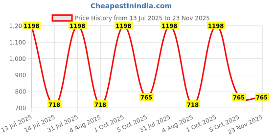myntra.com VALOT Set Of 2 Turmeric Face Wax Powder - 120 g Each valot Price History Graph from 13 Jul 2025 to 23 Nov 2025