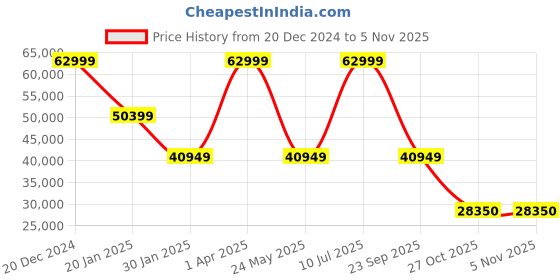 myntra.com Valuchi Men Black Dial & Black Stainless Steel Bracelet Style Straps Analogue Automatic Motion Powered Watch valuchi Price History Graph from 20 Dec 2024 to 4 Nov 2025