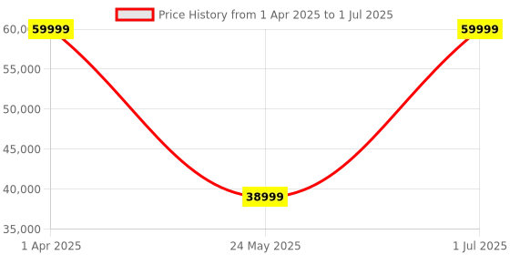 myntra.com Valuchi Men Skeleton Dial & Reset Time Straps Analogue Watch VT-CHR-RG valuchi Price History Graph from 1 Apr 2025 to 1 Jul 2025