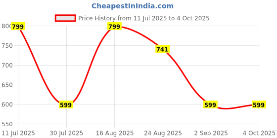 myntra.com VALUE CREATION Boys 3 Piece Suits value creation Price History Graph from 11 Jul 2025 to 4 Oct 2025