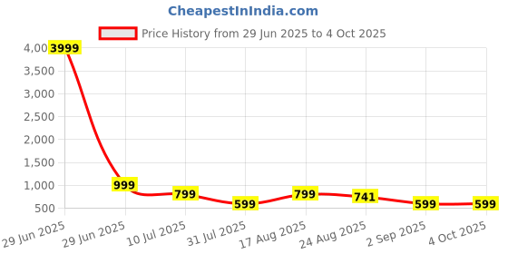 myntra.com VALUE CREATION Boys 3 Piece Suits value creation Price History Graph from 29 Jun 2025 to 4 Oct 2025