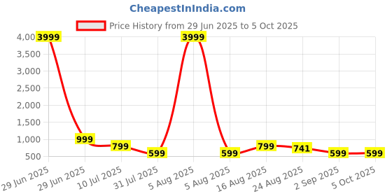 myntra.com VALUE CREATION Boys 3 Piece Suits value creation Price History Graph from 29 Jun 2025 to 5 Oct 2025