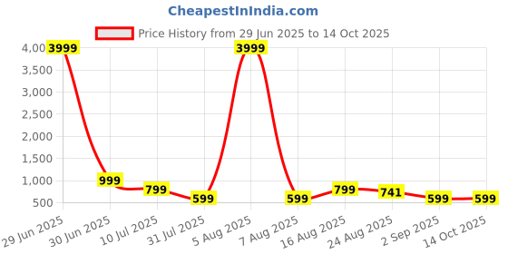 myntra.com VALUE CREATION Boys 3 Piece Suits value creation Price History Graph from 29 Jun 2025 to 14 Oct 2025