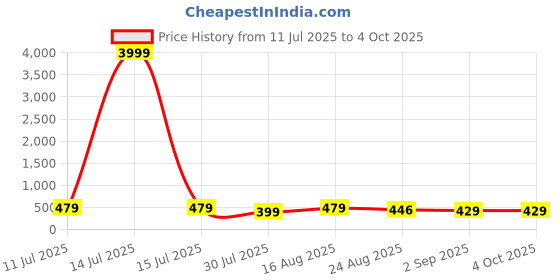 myntra.com VALUE CREATION Boys Band Collar Long Sleeves Kurta With Pyjama value creation Price History Graph from 11 Jul 2025 to 4 Oct 2025