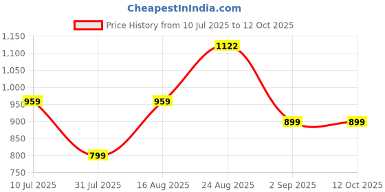 myntra.com VALUE CREATION Boys Blazer& Trousers 2-Piece Suit value creation Price History Graph from 10 Jul 2025 to 11 Oct 2025