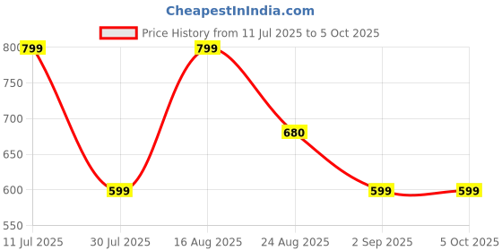 myntra.com VALUE CREATION Boys Checked 3 Piece Suits value creation Price History Graph from 11 Jul 2025 to 4 Oct 2025