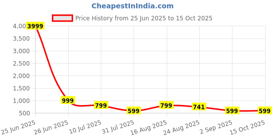 myntra.com VALUE CREATION Boys Checked U-Neck Double-Breasted Three-Piece Suit value creation Price History Graph from 25 Jun 2025 to 14 Oct 2025