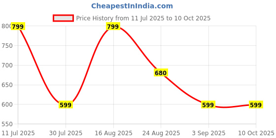 myntra.com VALUE CREATION Boys Checked V-Neck Single-Breasted Three-Piece Suit value creation Price History Graph from 11 Jul 2025 to 9 Oct 2025