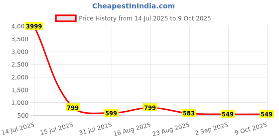 myntra.com VALUE CREATION Boys Embroidered Band Collar Straight Kurta With Pyjamas value creation Price History Graph from 14 Jul 2025 to 9 Oct 2025