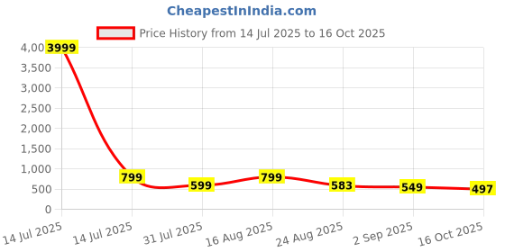 myntra.com VALUE CREATION Boys Embroidered Band Collar Straight Kurta With Pyjamas value creation Price History Graph from 14 Jul 2025 to 16 Oct 2025