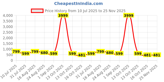 myntra.com VALUE CREATION Boys Mandarin Collar Neck Single-Breasted Three-Piece Suit value creation Price History Graph from 10 Jul 2025 to 25 Nov 2025